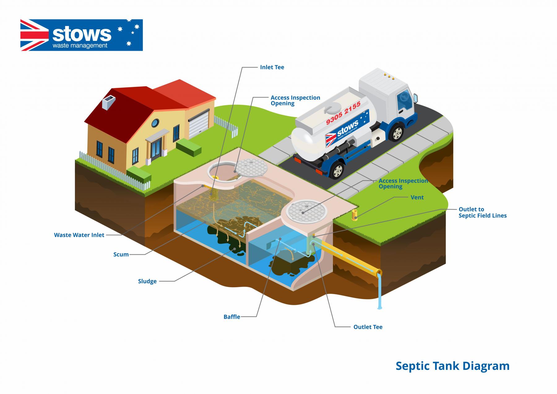 Diagram showing how a home septic tank system is pumped and cleaned