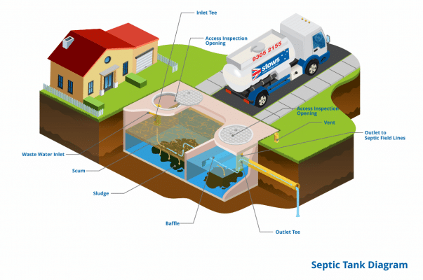 Septic tank diagram | Waste Management Solutions